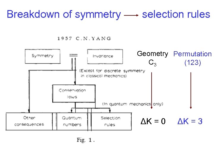 Breakdown of symmetry selection rules Geometry Permutation C 3 (123) ΔK = 0 ΔK