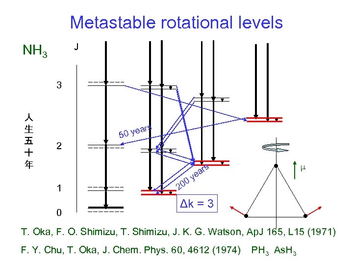 Metastable rotational levels J NH 3 3 人 生 五 十 年 rs 2