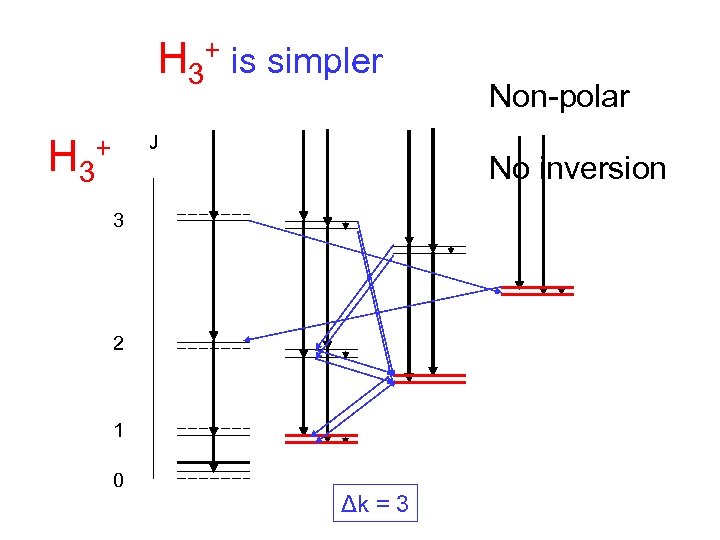 H 3+ is simpler H 3 J + No inversion 3 2 1 0