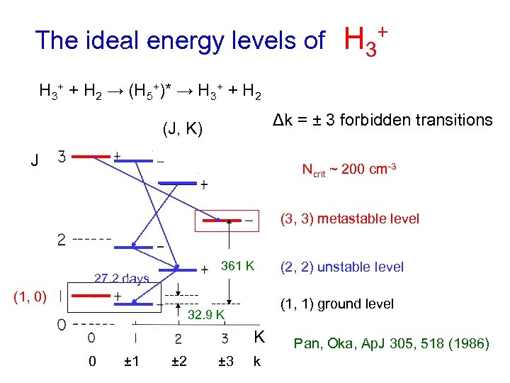 The ideal energy levels of H 3 + H 3+ + H 2 →