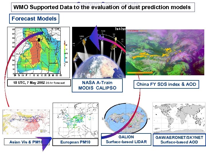 System Components: WMO Supported Data to the evaluation of dust prediction models Forecast Models