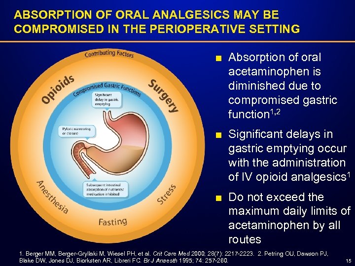 ABSORPTION OF ORAL ANALGESICS MAY BE COMPROMISED IN THE PERIOPERATIVE SETTING ■ Absorption of