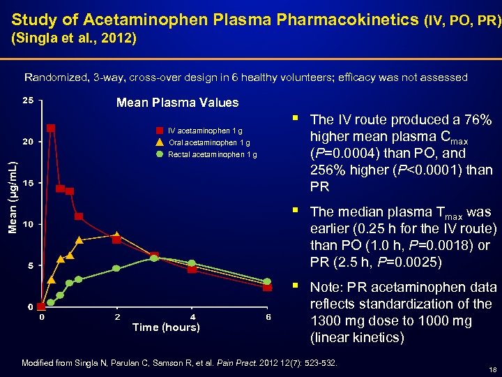 Study of Acetaminophen Plasma Pharmacokinetics (IV, PO, PR) (Singla et al. , 2012) Randomized,