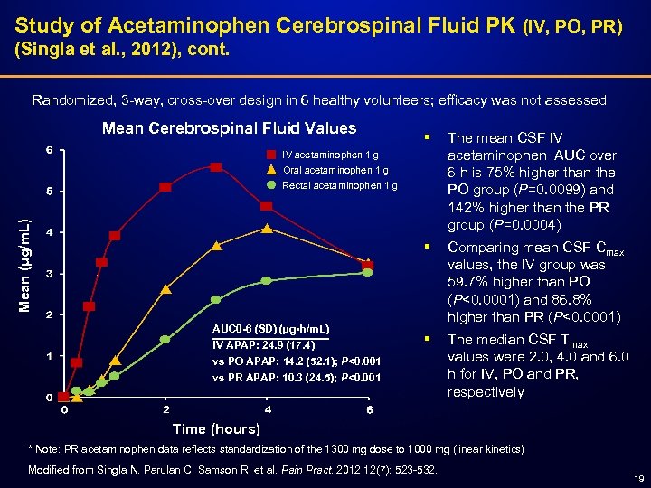 Study of Acetaminophen Cerebrospinal Fluid PK (IV, PO, PR) (Singla et al. , 2012),