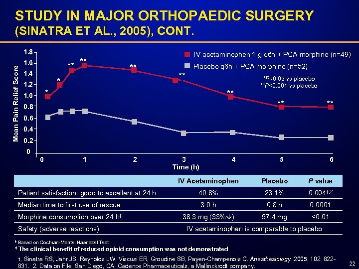 STUDY IN MAJOR ORTHOPAEDIC SURGERY (SINATRA ET AL. , 2005), CONT. Mean Pain Relief
