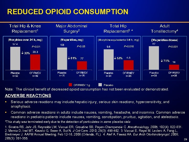 REDUCED OPIOID CONSUMPTION Total Hip & Knee Replacement 1 Major Abdominal Surgery 2 Total