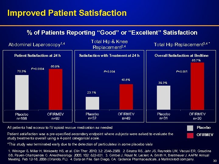 Improved Patient Satisfaction % of Patients Reporting “Good” or “Excellent” Satisfaction Abdominal Laparoscopy 1,