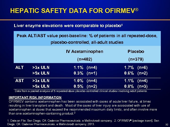 HEPATIC SAFETY DATA FOR OFIRMEV® Liver enzyme elevations were comparable to placebo 1 Peak