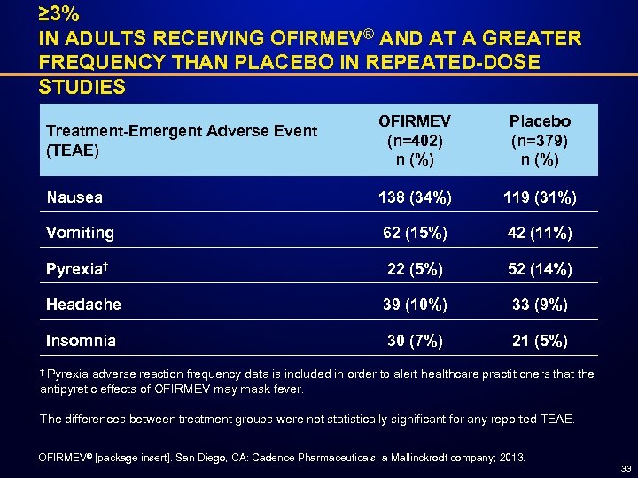 ≥ 3% IN ADULTS RECEIVING OFIRMEV® AND AT A GREATER FREQUENCY THAN PLACEBO IN
