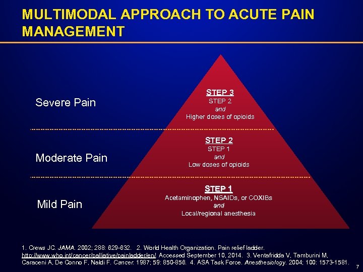 MULTIMODAL APPROACH TO ACUTE PAIN MANAGEMENT Severe Pain STEP 3 STEP 2 and Higher