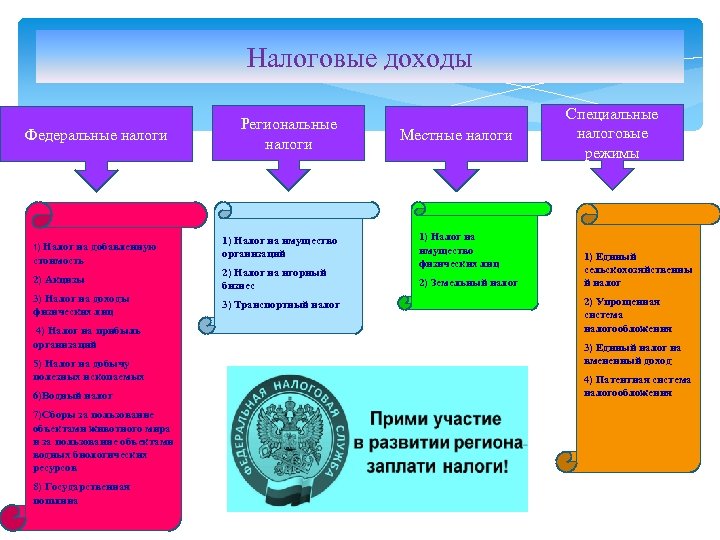 Налоговые доходы Федеральные налоги 1) Налог на добавленную стоимость Региональные налоги 1) Налог на