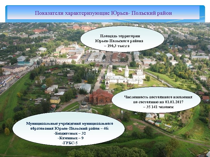 Показатели характеризующие Юрьев- Польский район Площадь территории Юрьев-Польского района – 190, 3 тыс. га