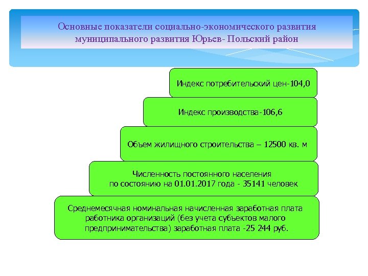 Основные показатели социально-экономического развития муниципального развития Юрьев- Польский район Индекс потребительский цен-104, 0 Индекс