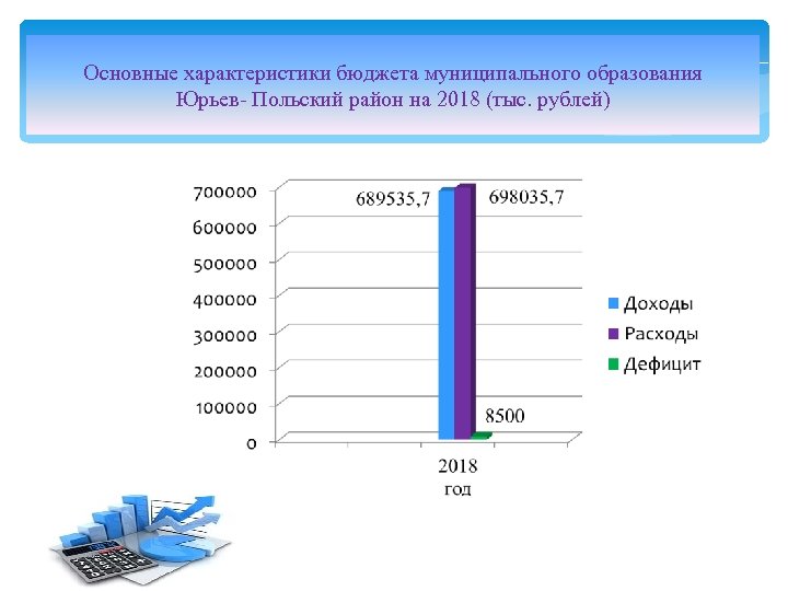 Основные характеристики бюджета муниципального образования Юрьев- Польский район на 2018 (тыс. рублей) 