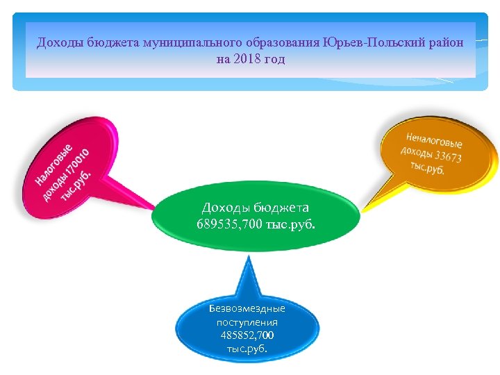 Доходы бюджета муниципального образования Юрьев-Польский район на 2018 год Доходы бюджета 689535, 700 тыс.