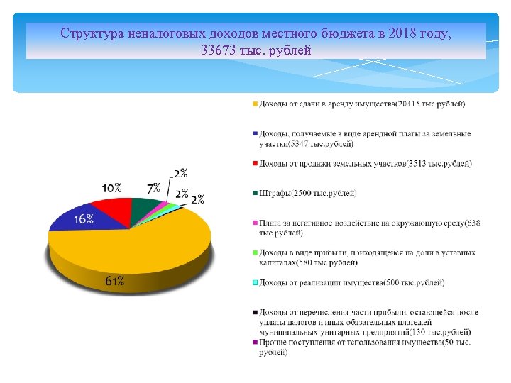 Структура неналоговых доходов местного бюджета в 2018 году, 33673 тыс. рублей 
