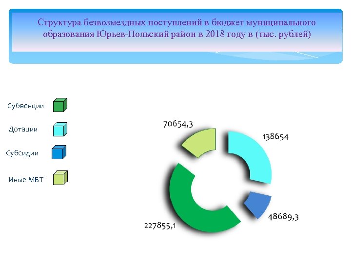 Структура безвозмездных поступлений в бюджет муниципального образования Юрьев-Польский район в 2018 году в (тыс.