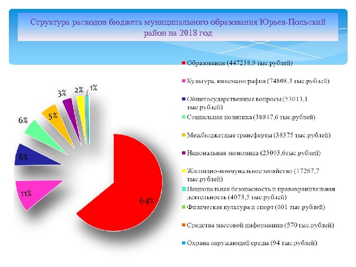 Структура расходов бюджета муниципального образования Юрьев-Польский район на 2018 год 