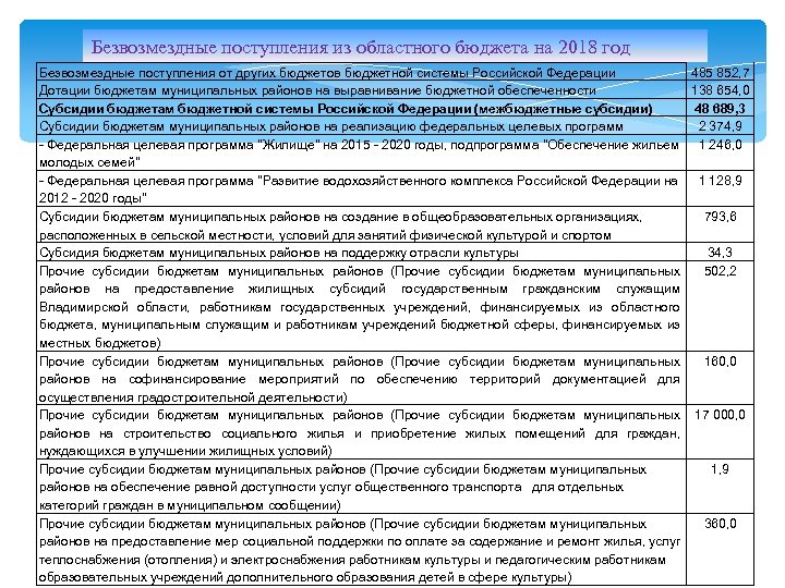 Безвозмездные поступления из областного бюджета на 2018 год Безвозмездные поступления от других бюджетов бюджетной