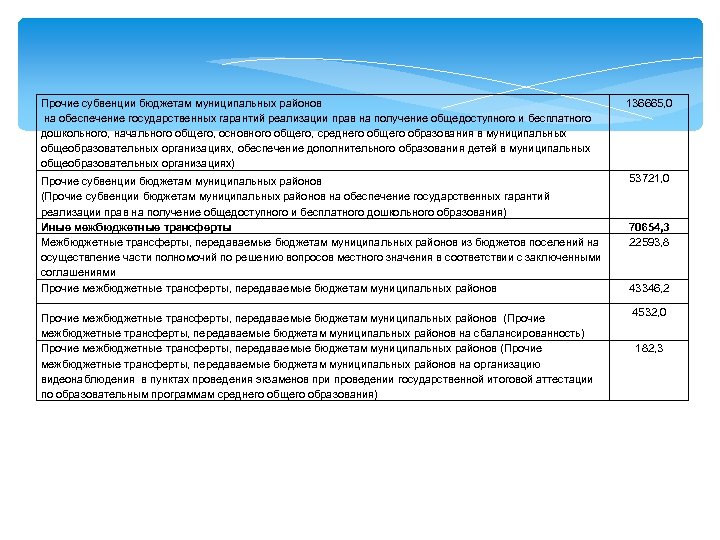 Прочие субвенции бюджетам муниципальных районов на обеспечение государственных гарантий реализации прав на получение общедоступного