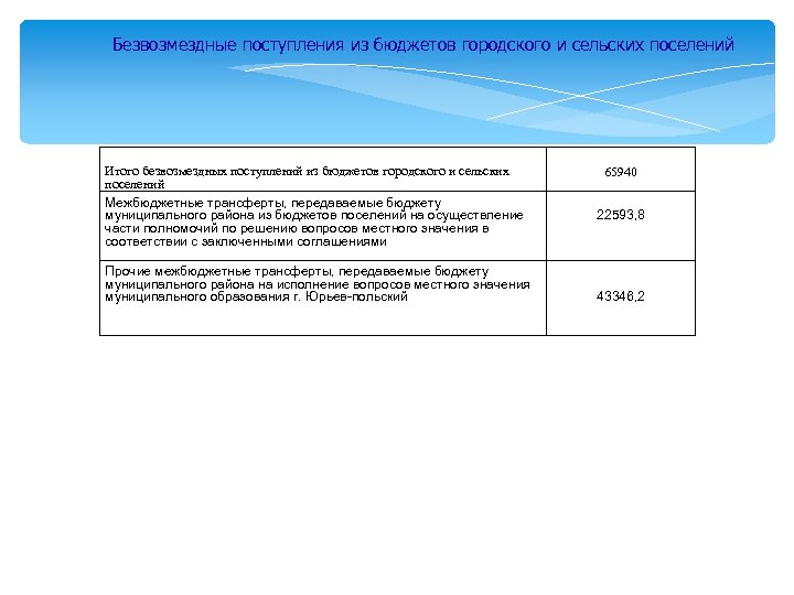 Безвозмездные поступления из бюджетов городского и сельских поселений Итого безвозмездных поступлений из бюджетов городского