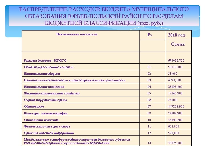 РАСПРЕДЕЛЕНИЕ РАСХОДОВ БЮДЖЕТА МУНИЦИПАЛЬНОГО ОБРАЗОВАНИЯ ЮРЬЕВ-ПОЛЬСКИЙ РАЙОН ПО РАЗДЕЛАМ БЮДЖЕТНОЙ КЛАССИФИКАЦИИ (тыс. руб. )