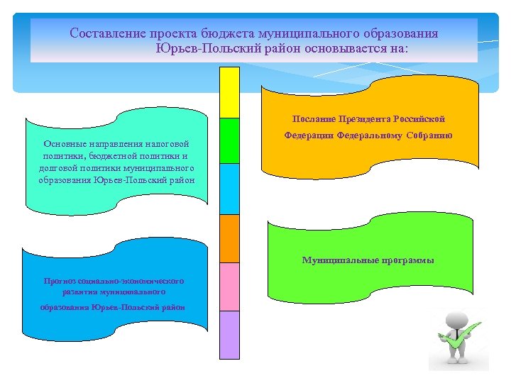 Составление проекта бюджета муниципального образования Юрьев-Польский район основывается на: Послание Президента Российской Основные направления