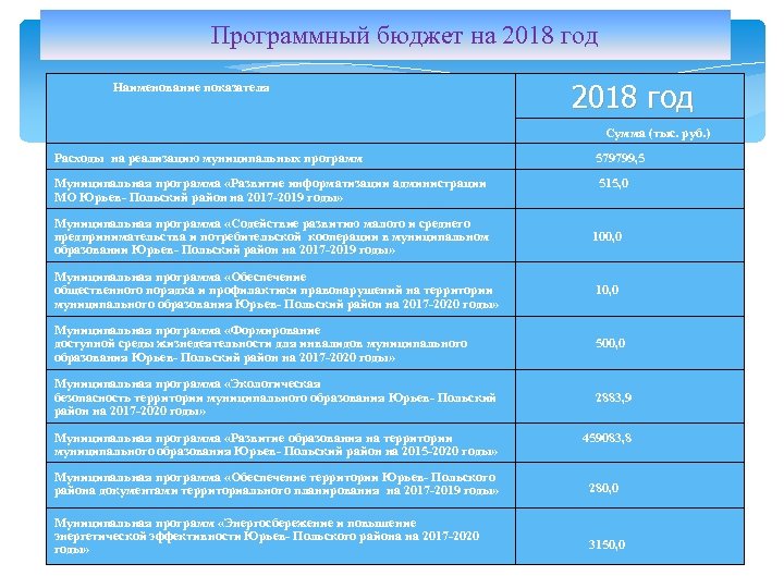 Программный бюджет презентация