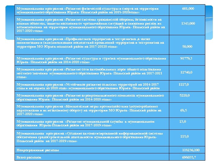 Муниципальная программа «Развитие физической культуры и спорта на территории муниципального образования Юрьев- Польский район