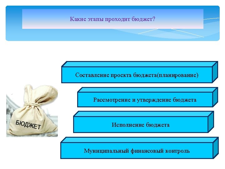 Какие этапы проходит бюджет? Составление проекта бюджета(планирование) Рассмотрение и утверждение бюджета Исполнение бюджета Муниципальный