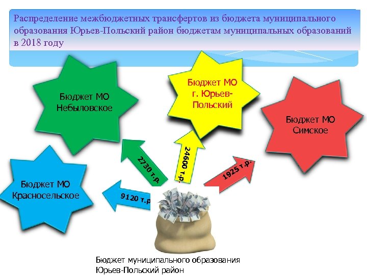 Распределение межбюджетных трансфертов из бюджета муниципального образования Юрьев-Польский район бюджетам муниципальных образований в 2018