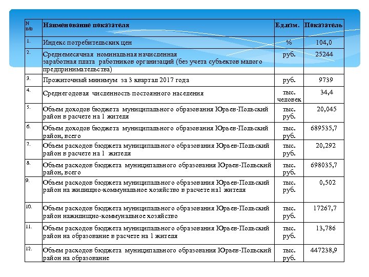 N п/п Наименование показателя 1. Индекс потребительских цен 2. Ед. изм. Показатель % 104,