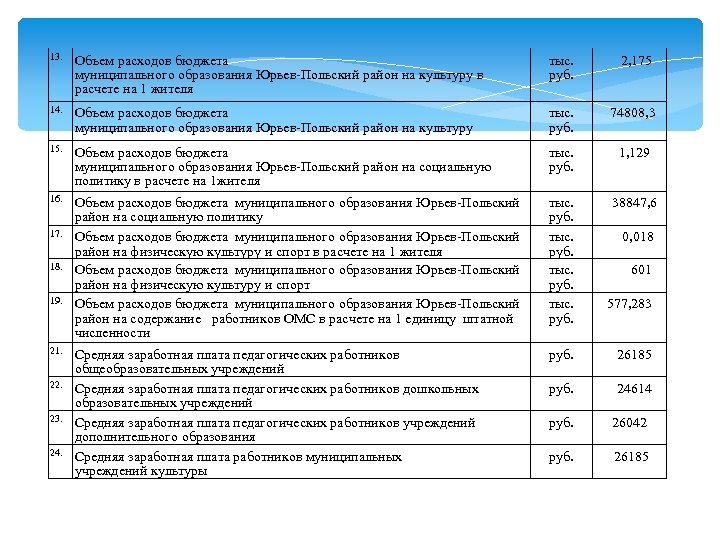 13. Объем расходов бюджета муниципального образования Юрьев-Польский район на культуру в расчете на 1
