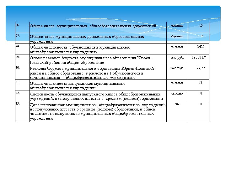 26. Общее число муниципальных общеобразовательных учреждений единиц 15 27. Общее число муниципальных дошкольных образовательных
