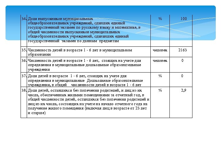 34. Доля выпускников муниципальных общеобразовательных учреждений, сдавших единый государственный экзамен по русскому языку и