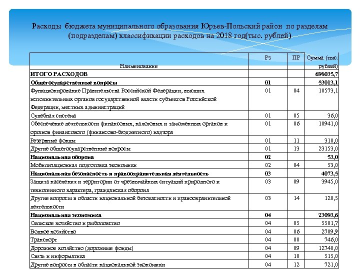 Расходы бюджета муниципального образования Юрьев-Польский район по разделам (подразделам) классификации расходов на 2018 год(тыс.