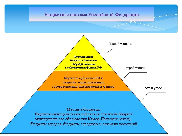 Бюджетная система Российской Федерации Первый уровень Федеральный бюджет и бюджеты государственных внебюджетных фондов РФ