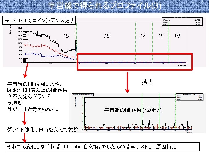 宇宙線で得られるプロファイル(3) Wire : TGC 3, コインシデンスあり T 5 宇宙線のhit rateに比べ、 factor 100倍以上のhit rate 不安定なグランド