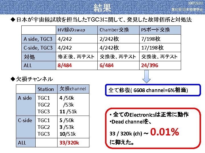 2007/9/22 結果 第 62回 日本物理学会 u日本が宇宙線試験を担当したTGC 3に関して、発見した故障個所と対処法 HV線のswap Chamber交換 PSボード交換 A side, TGC 3