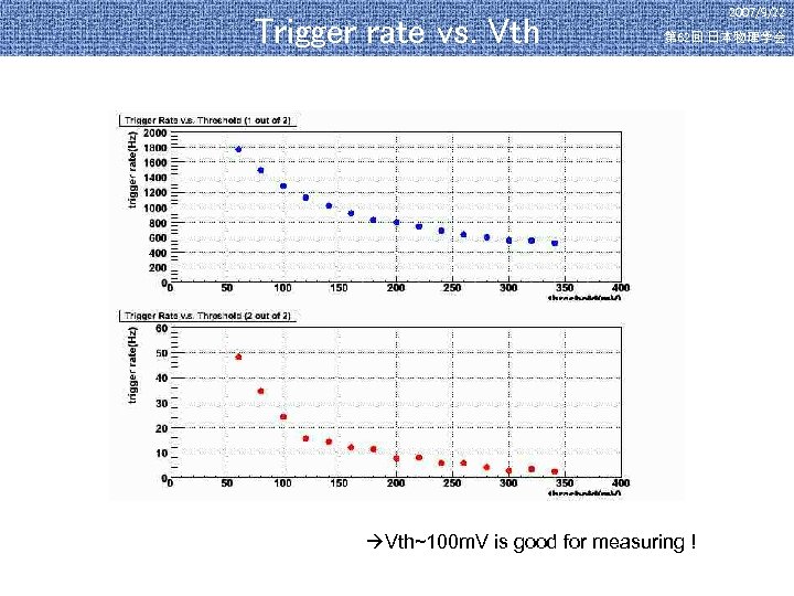 Trigger rate vs. Vth 2007/9/22 第 62回 日本物理学会 Vth~100 m. V is good for