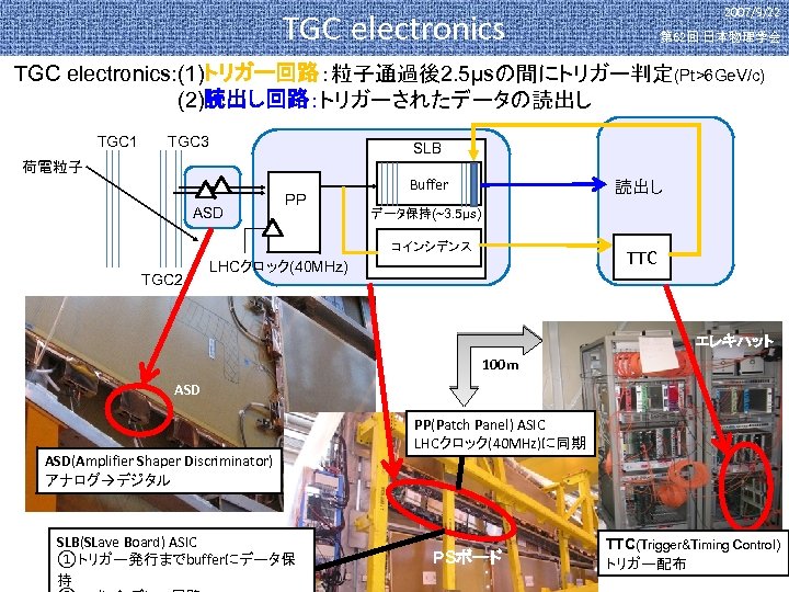 2007/9/22 TGC electronics 第 62回 日本物理学会 TGC electronics: (1)トリガー回路：粒子通過後2. 5μsの間にトリガー判定(Pt>6 Ge. V/c) (2)読出し回路：トリガーされたデータの読出し TGC