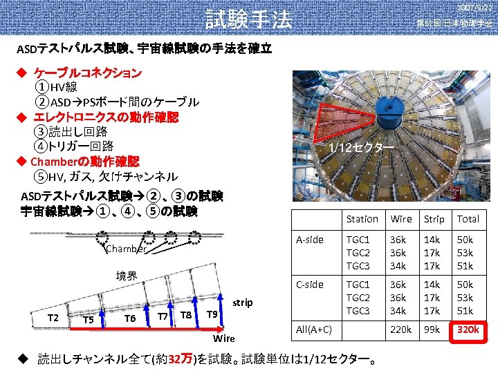 2007/9/22 試験手法 第 62回 日本物理学会 ASDテストパルス試験、宇宙線試験の手法を確立 u ケーブルコネクション ①HV線 ②ASD PSボード間のケーブル u エレクトロニクスの動作確認 ③読出し回路