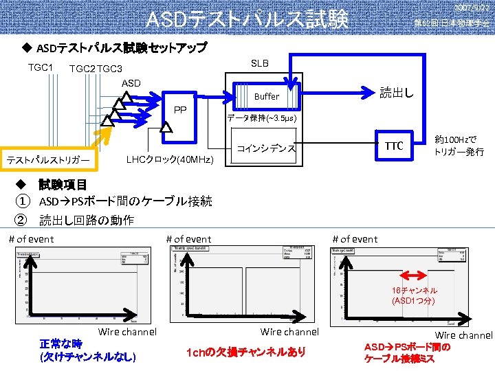 2007/9/22 ASDテストパルス試験 第 62回 日本物理学会 u ASDテストパルス試験セットアップ TGC 1 SLB TGC 2 TGC 3