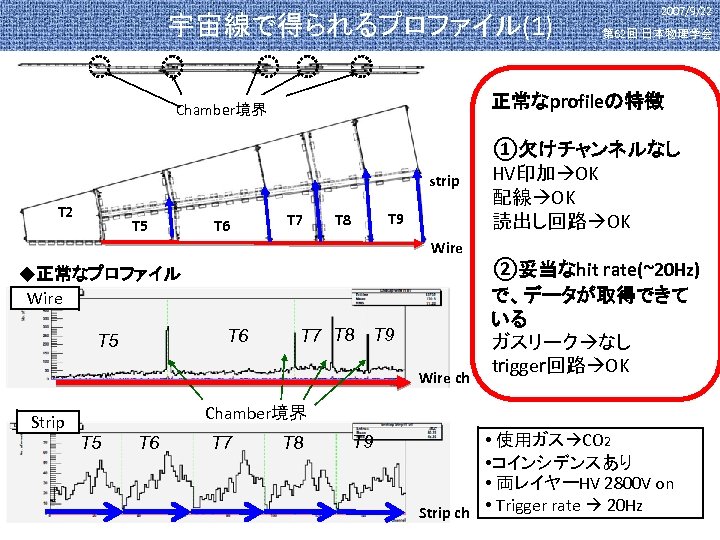 宇宙線で得られるプロファイル(1) strip T 5 T 6 T 7 T 9 T 8 Wire u正常なプロファイル