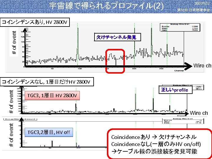 宇宙線で得られるプロファイル(2) 2007/9/22 第 62回 日本物理学会 # of event コインシデンスあり, HV 2800 V 欠けチャンネル発見 Wire