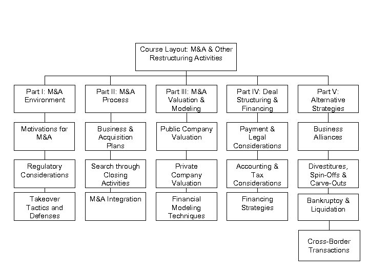 Course Layout: M&A & Other Restructuring Activities Part I: M&A Environment Part II: M&A