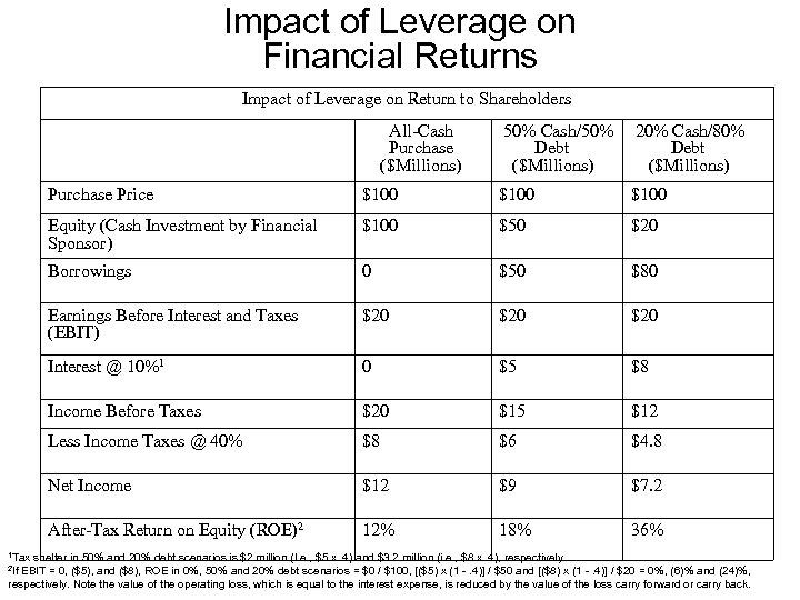 Impact of Leverage on Financial Returns Impact of Leverage on Return to Shareholders All-Cash