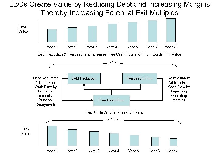 LBOs Create Value by Reducing Debt and Increasing Margins Thereby Increasing Potential Exit Multiples