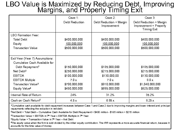 LBO Value is Maximized by Reducing Debt, Improving Margins, and Properly Timing Exit Case