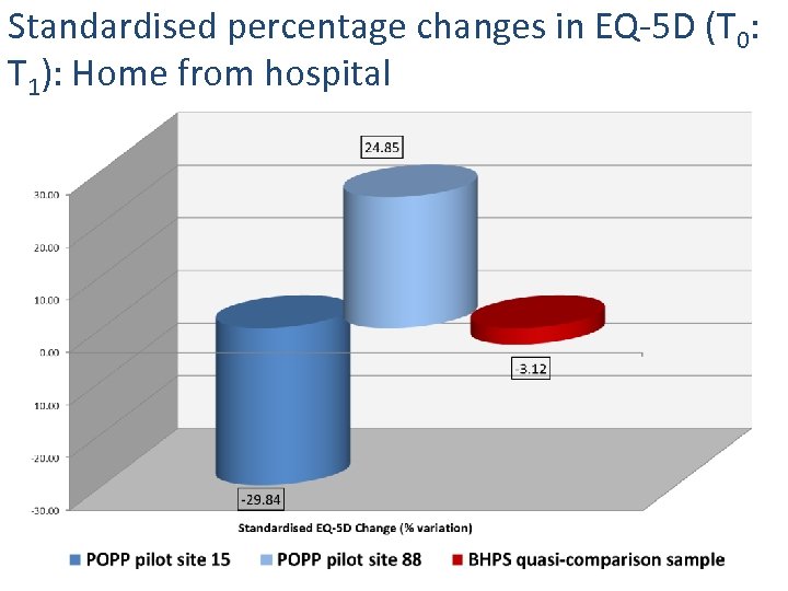 Standardised percentage changes in EQ-5 D (T 0: T 1): Home from hospital 